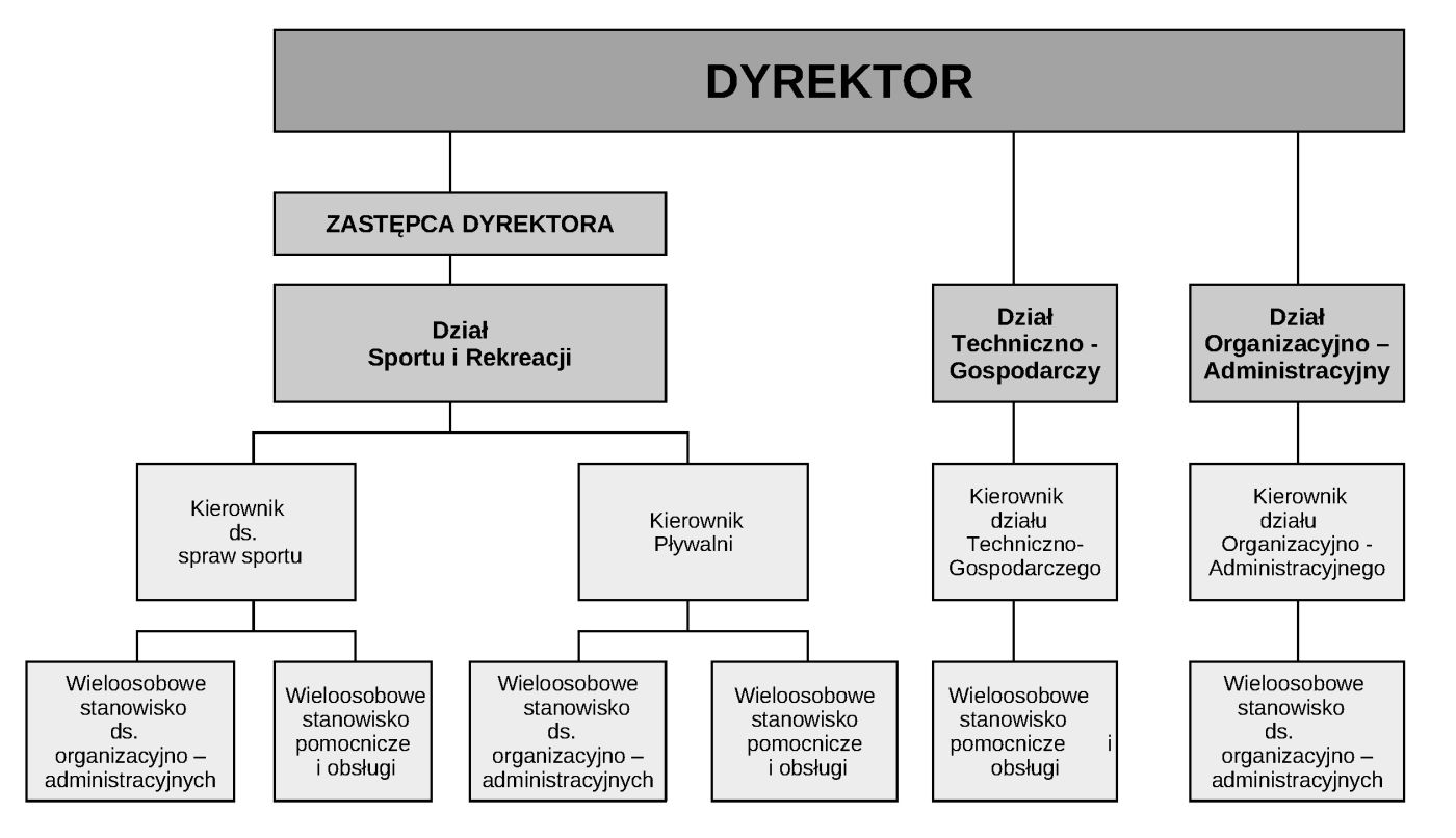 Struktura organizacyjna
