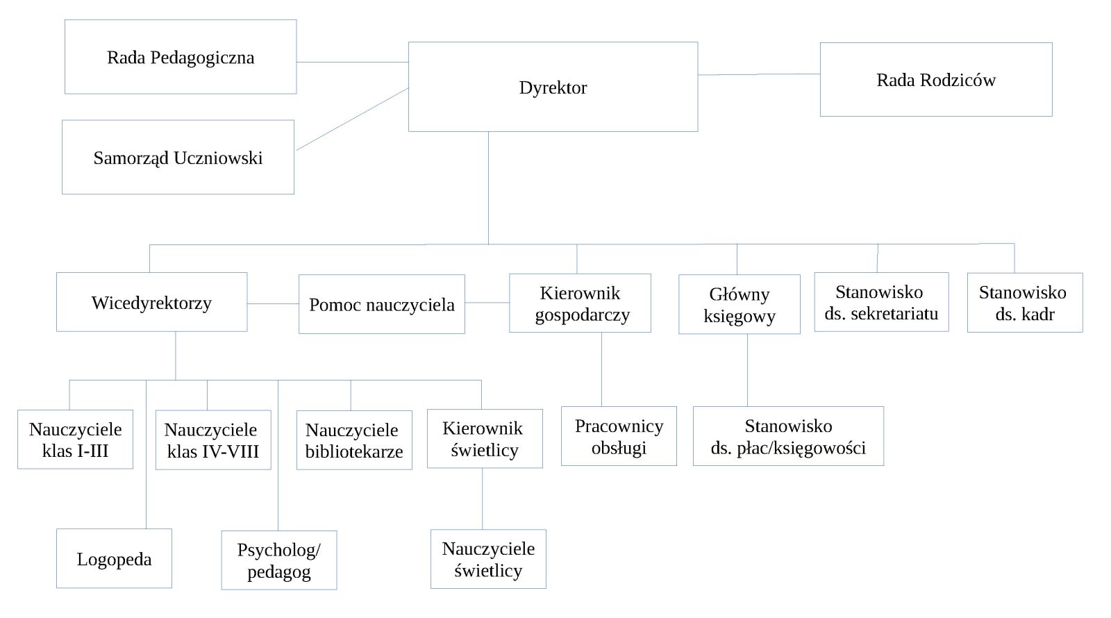 Schemat organizacyjny szkoly