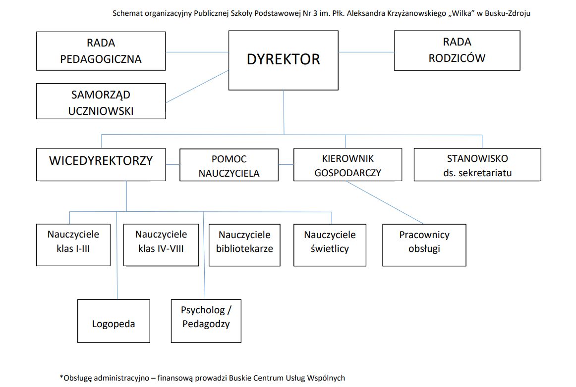 Schemat organizacyjny szkoly